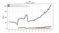 Operating Lease Liability Noncurrent
