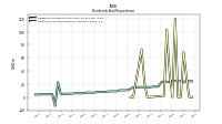 Dividends Common Stock Cash