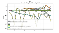 Net Income Loss