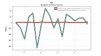 Nonoperating Income Expense