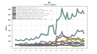 Long Term Debt Current