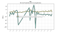 Net Cash Provided By Used In Investing Activities