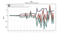 Nonoperating Income Expense