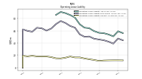 Operating Lease Liability Current