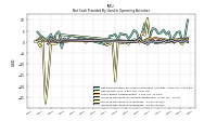 Increase Decrease In Inventories