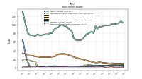 Other Assets Noncurrent