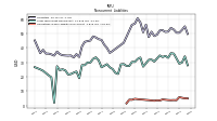 Operating Lease Liability Noncurrent