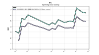 Operating Lease Liability Noncurrent