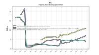Property Plant And Equipment Net