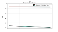 Nonoperating Income Expense