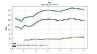 Operating Lease Liability Current