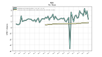 Common Stock Dividends Per Share Declared