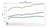Property Plant And Equipment Net