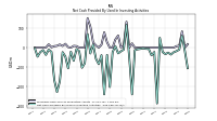 Net Cash Provided By Used In Investing Activities