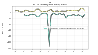 Net Cash Provided By Used In Investing Activities