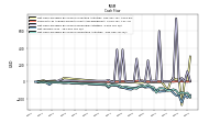 Net Cash Provided By Used In Operating Activities