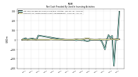 Net Cash Provided By Used In Investing Activities