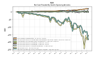 Net Cash Provided By Used In Operating Activities