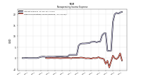 Other Nonoperating Income Expense