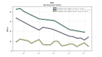 Operating Lease Liability Current