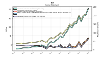 Operating Income Loss