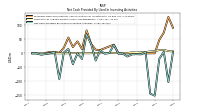 Net Cash Provided By Used In Investing Activities