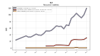 Other Liabilities Noncurrent