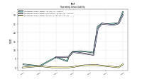 Operating Lease Liability Current