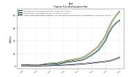 Accumulated Depreciation Depletion And Amortization Property Plant And Equipment