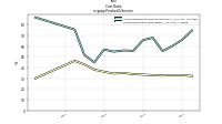 Cost  Ratious-gaap: Product Or Service