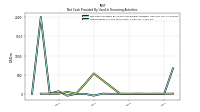 Net Cash Provided By Used In Financing Activities