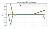 Net Cash Provided By Used In Investing Activities