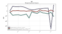 Nonoperating Income Expense