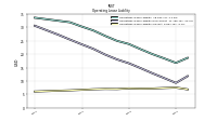 Operating Lease Liability Current