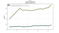 Cost Of Revenueus-gaap: Product Or Service