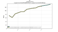 Revenuesus-gaap: Concentration Risk By Benchmark, us-gaap: Concentration Risk By Type