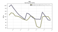 Operating Lease Liability Noncurrent