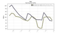 Operating Lease Liability Current