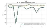 Net Cash Provided By Used In Investing Activities