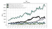 Accrued Income Taxes Current