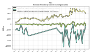 Net Cash Provided By Used In Investing Activities