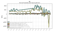 Increase Decrease In Inventories