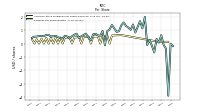 Earnings Per Share Diluted