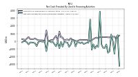 Proceeds From Payments For Other Financing Activities