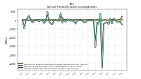 Net Cash Provided By Used In Investing Activities