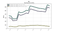 Operating Lease Liability Current