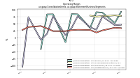 Operating  Marginus-gaap: Consolidation Items, us-gaap: Statement Business Segments
