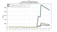 Finite Lived Intangible Assets Netus-gaap: Finite Lived Intangible Assets By Major Class