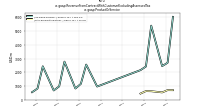 Revenue From Contract With Customer Excluding Assessed Taxus-gaap: Product Or Service