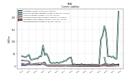 Deferred Revenue Current
